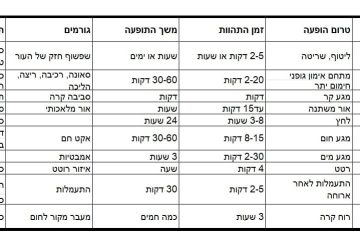 טיפול טבעי באורטיקריה / חרלת
